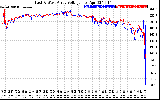 Solar PV/Inverter Performance Photovoltaic Panel Voltage Output