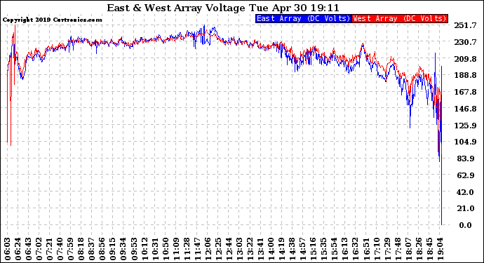 Solar PV/Inverter Performance Photovoltaic Panel Voltage Output