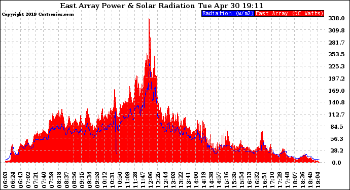 Solar PV/Inverter Performance East Array Power Output & Solar Radiation