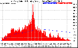 Solar PV/Inverter Performance East Array Actual & Running Average Power Output