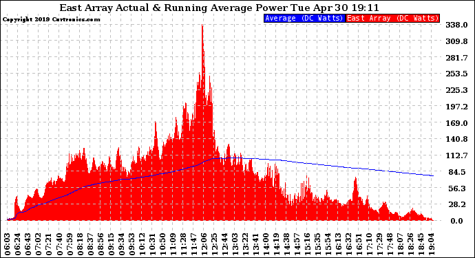 Solar PV/Inverter Performance East Array Actual & Running Average Power Output