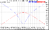 Solar PV/Inverter Performance Sun Altitude Angle & Azimuth Angle