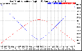 Solar PV/Inverter Performance Sun Altitude Angle & Sun Incidence Angle on PV Panels