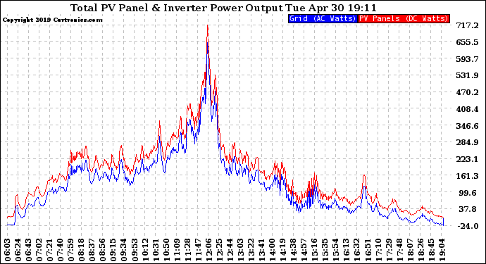 Solar PV/Inverter Performance PV Panel Power Output & Inverter Power Output