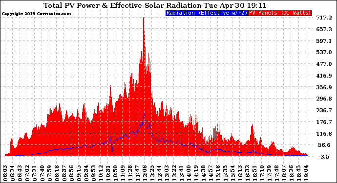 Solar PV/Inverter Performance Total PV Panel Power Output & Effective Solar Radiation