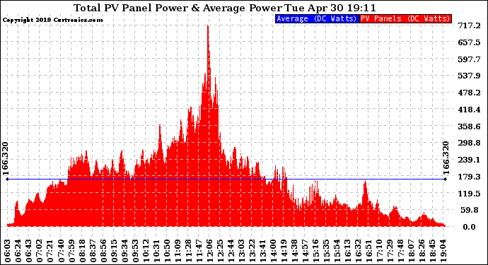 Solar PV/Inverter Performance Total PV Panel Power Output