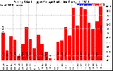 Solar PV/Inverter Performance Weekly Solar Energy Production