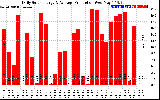 Solar PV/Inverter Performance Daily Solar Energy Production