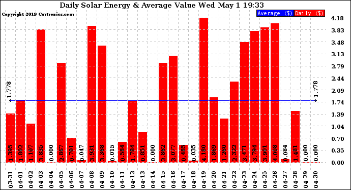 Solar PV/Inverter Performance Daily Solar Energy Production Value