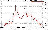 Solar PV/Inverter Performance Daily Energy Production Per Minute