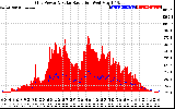 Solar PV/Inverter Performance Grid Power & Solar Radiation