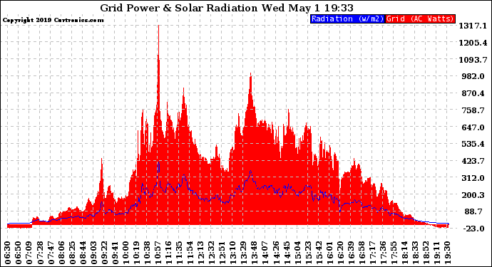 Solar PV/Inverter Performance Grid Power & Solar Radiation
