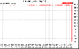 Solar PV/Inverter Performance Grid Voltage