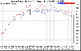 Solar PV/Inverter Performance Inverter Operating Temperature