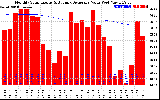 Solar PV/Inverter Performance Monthly Solar Energy Production Value Running Average