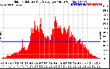 Solar PV/Inverter Performance Solar Radiation & Day Average per Minute