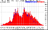 Solar PV/Inverter Performance Solar Radiation & Effective Solar Radiation per Minute