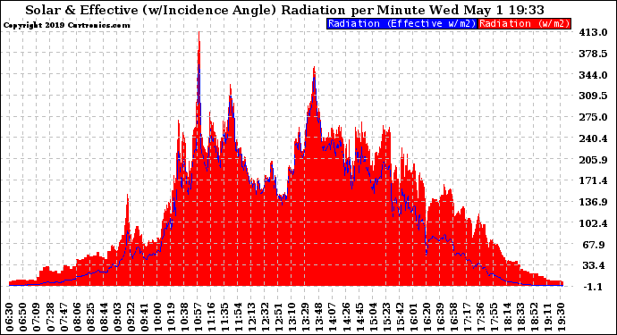 Solar PV/Inverter Performance Solar Radiation & Effective Solar Radiation per Minute