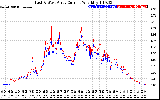 Solar PV/Inverter Performance Photovoltaic Panel Current Output