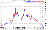 Solar PV/Inverter Performance Photovoltaic Panel Power Output