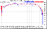 Solar PV/Inverter Performance Photovoltaic Panel Voltage Output