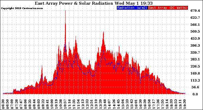 Solar PV/Inverter Performance East Array Power Output & Solar Radiation