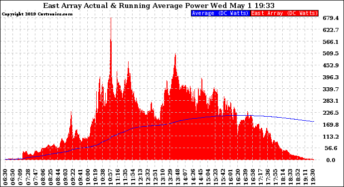 Solar PV/Inverter Performance East Array Actual & Running Average Power Output
