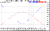 Solar PV/Inverter Performance Sun Altitude Angle & Sun Incidence Angle on PV Panels