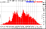 Solar PV/Inverter Performance Total PV Panel Power Output