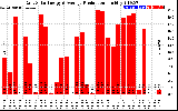 Solar PV/Inverter Performance Daily Solar Energy Production