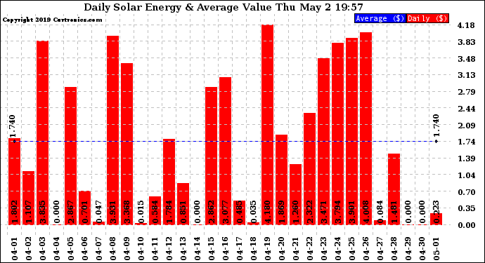 Solar PV/Inverter Performance Daily Solar Energy Production Value