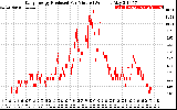 Solar PV/Inverter Performance Daily Energy Production Per Minute