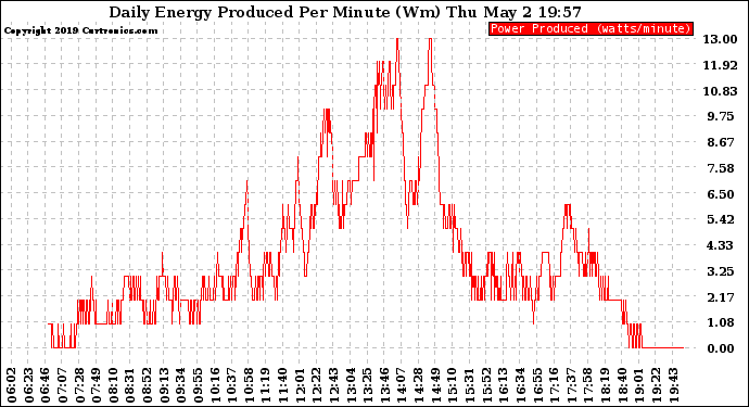 Solar PV/Inverter Performance Daily Energy Production Per Minute