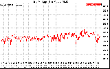 Solar PV/Inverter Performance Grid Voltage