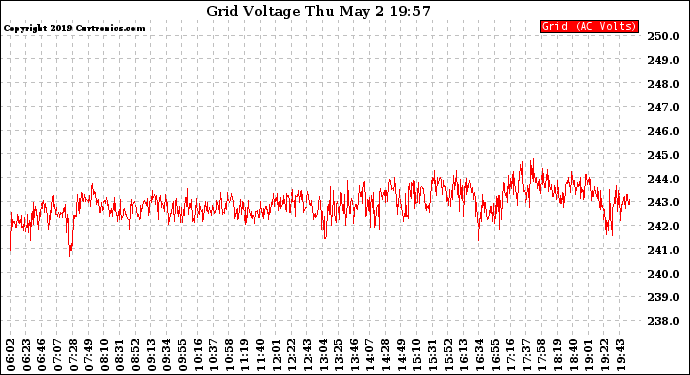Solar PV/Inverter Performance Grid Voltage