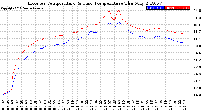 Solar PV/Inverter Performance Inverter Operating Temperature