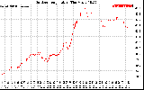 Solar PV/Inverter Performance Outdoor Temperature