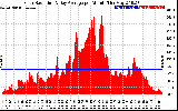 Solar PV/Inverter Performance Solar Radiation & Day Average per Minute