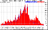 Solar PV/Inverter Performance Solar Radiation & Effective Solar Radiation per Minute