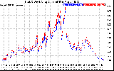 Solar PV/Inverter Performance Photovoltaic Panel Current Output