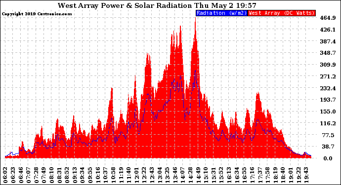 Solar PV/Inverter Performance West Array Power Output & Solar Radiation