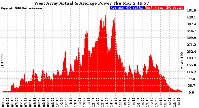 Solar PV/Inverter Performance West Array Actual & Average Power Output