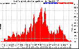 Solar PV/Inverter Performance East Array Actual & Average Power Output