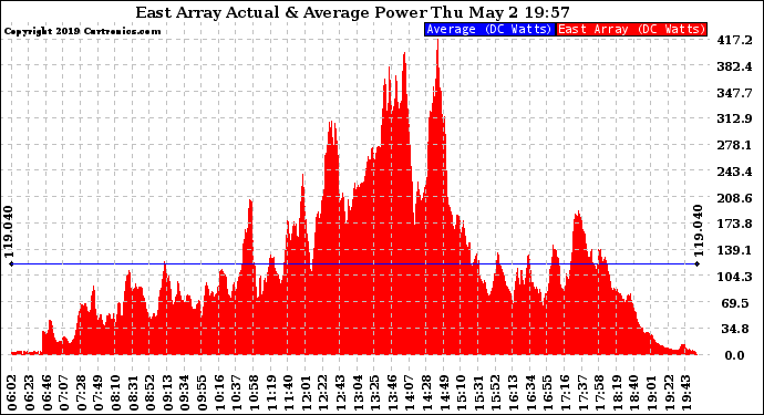 Solar PV/Inverter Performance East Array Actual & Average Power Output