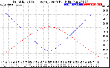 Solar PV/Inverter Performance Sun Altitude Angle & Sun Incidence Angle on PV Panels