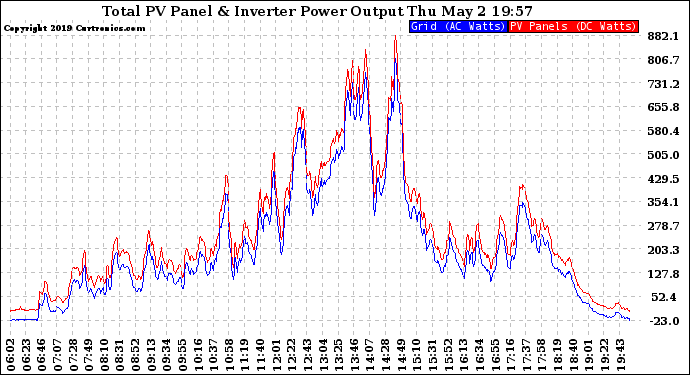 Solar PV/Inverter Performance PV Panel Power Output & Inverter Power Output