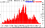 Solar PV/Inverter Performance Total PV Panel Power Output