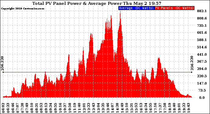 Solar PV/Inverter Performance Total PV Panel Power Output