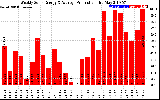 Solar PV/Inverter Performance Weekly Solar Energy Production