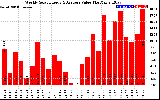 Solar PV/Inverter Performance Weekly Solar Energy Production Value